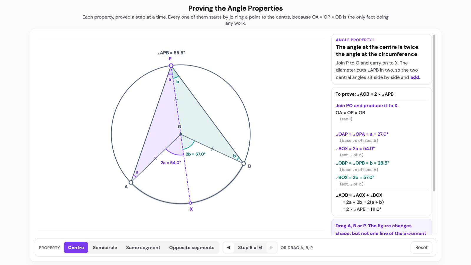 Proving the Angle Properties interactive. A circle with two shaded isosceles triangles meeting at the centre, a dashed diameter from P through O to X, and the angles a, 2a, b and 2b marked.