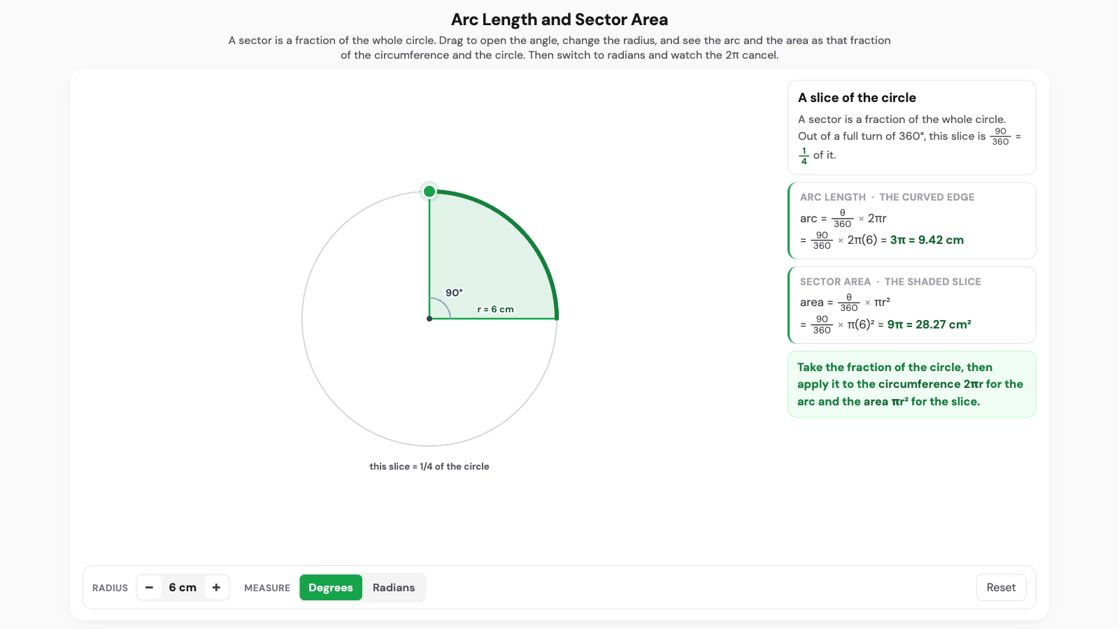 Arc length and sector area interactive. A quarter-slice of a circle shaded, with the arc length and sector area worked out as that fraction of the circumference and the circle's area.