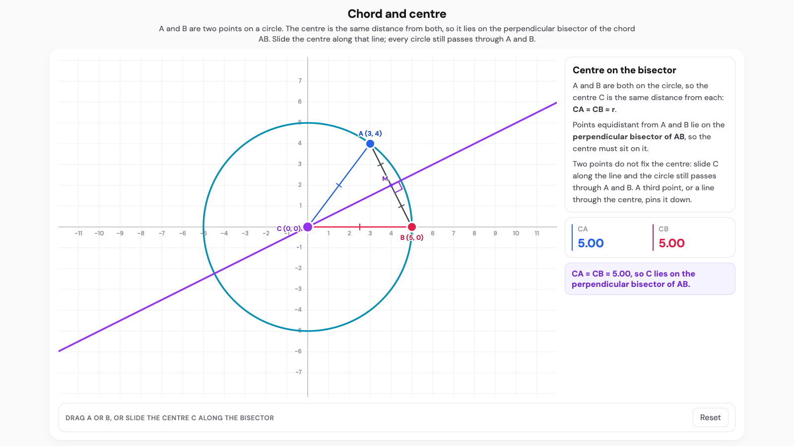 Chord and centre interactive. A circle through two points with the perpendicular bisector of the chord passing through the centre, and equal radii to both points.