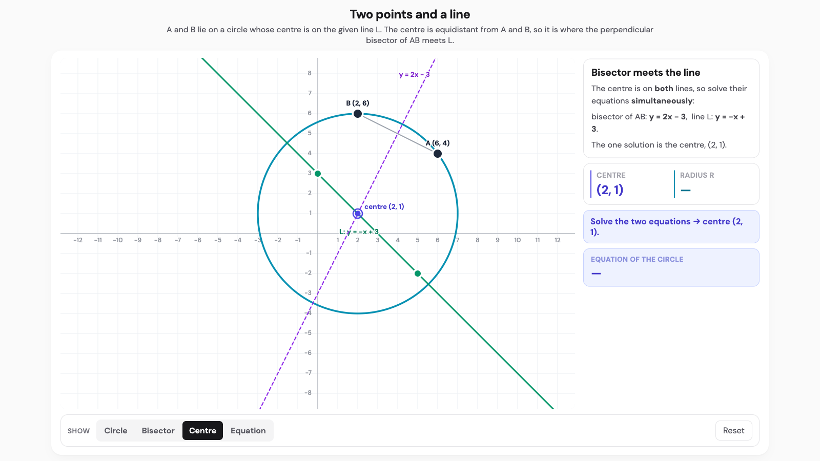 Two points and a line interactive. A circle through two points with a given line through its centre; the perpendicular bisector of the chord meets the line at the centre.