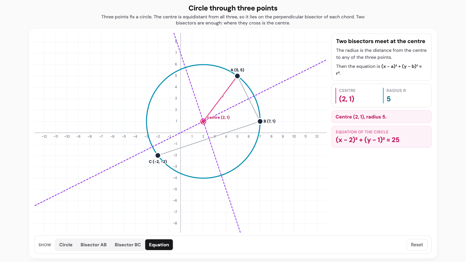 Circle through three points interactive. Three points on a circle with the perpendicular bisectors of two chords crossing at the centre, and the circle's equation.
