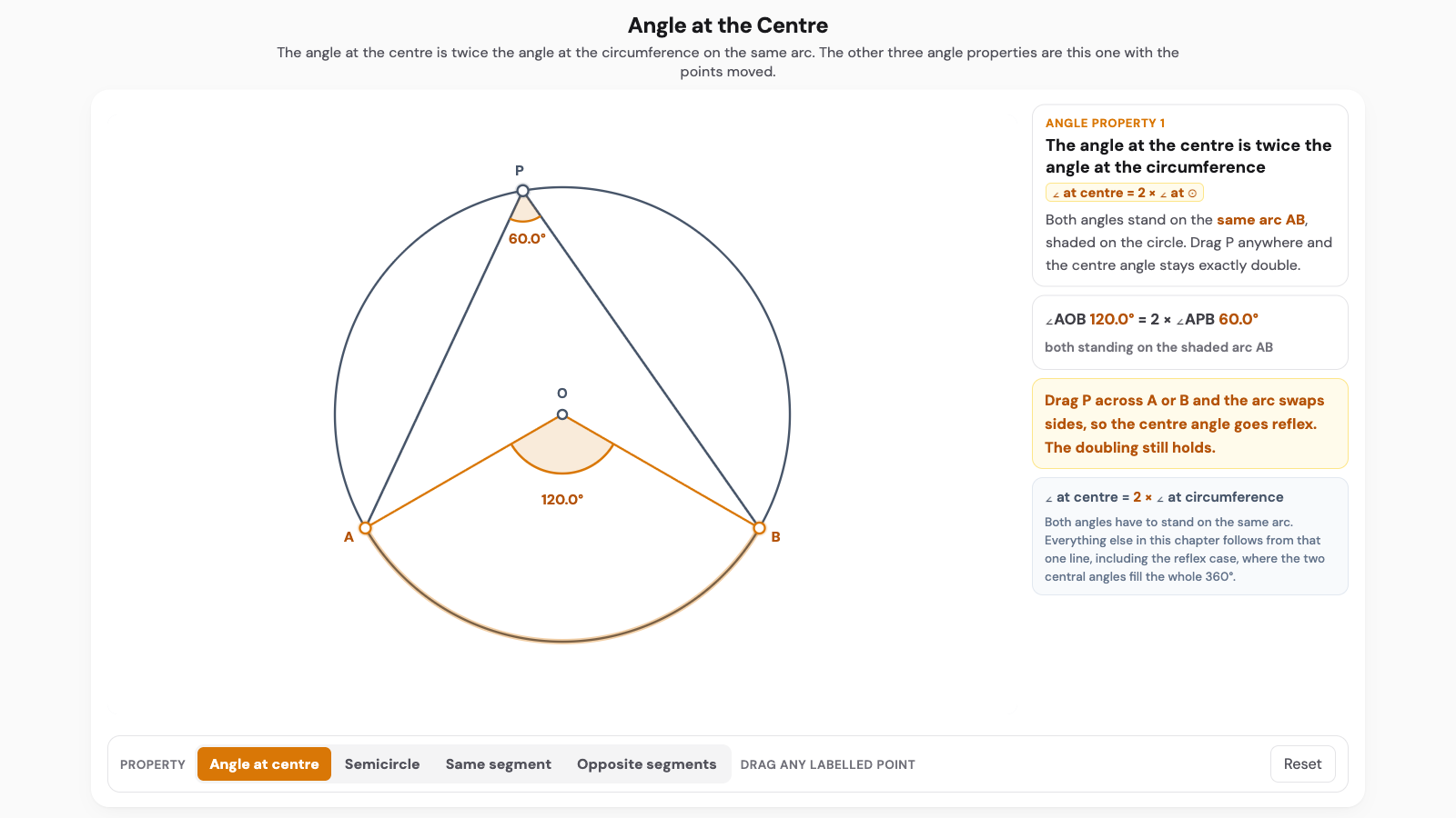 Angle at the Centre interactive. A circle with points A, B and P, showing a 120 degree angle at the centre and the 60 degree angle at the circumference standing on the same arc.