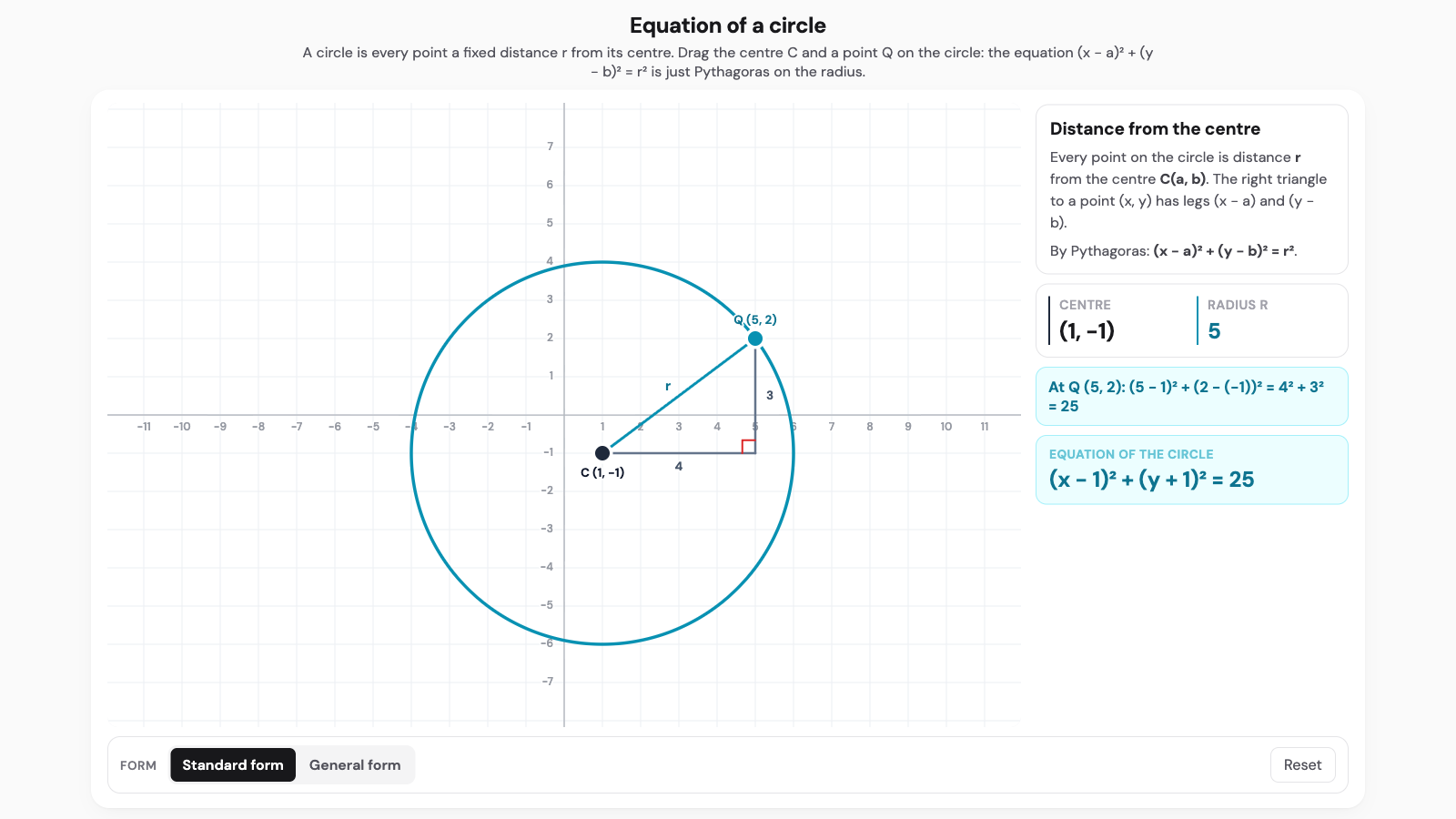 Equation of a circle interactive. A circle on a grid with a right triangle from the centre to a point on it, showing (x − a)² + (y − b)² = r².