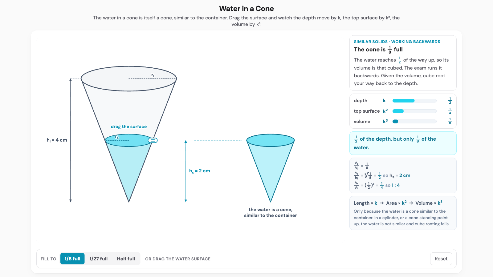 Water in a cone interactive. An inverted conical container filled to half its depth, with the water drawn again beside it as a smaller similar cone.