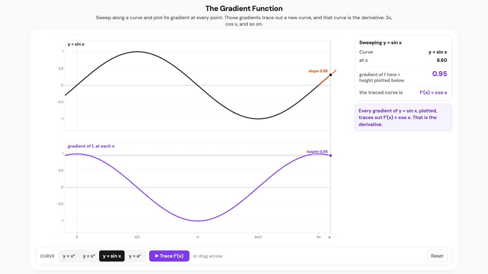 The gradient function interactive