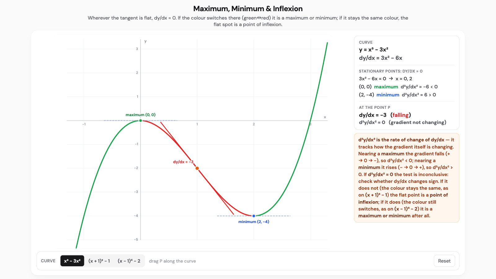 Maximum, Minimum and Inflexion interactive