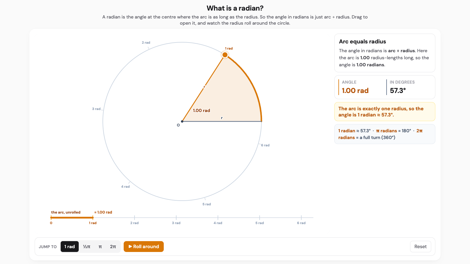 What is a radian interactive. A circle with an angle opened so the arc equals the radius, marked as one radian, and the radius rolling around the circumference.