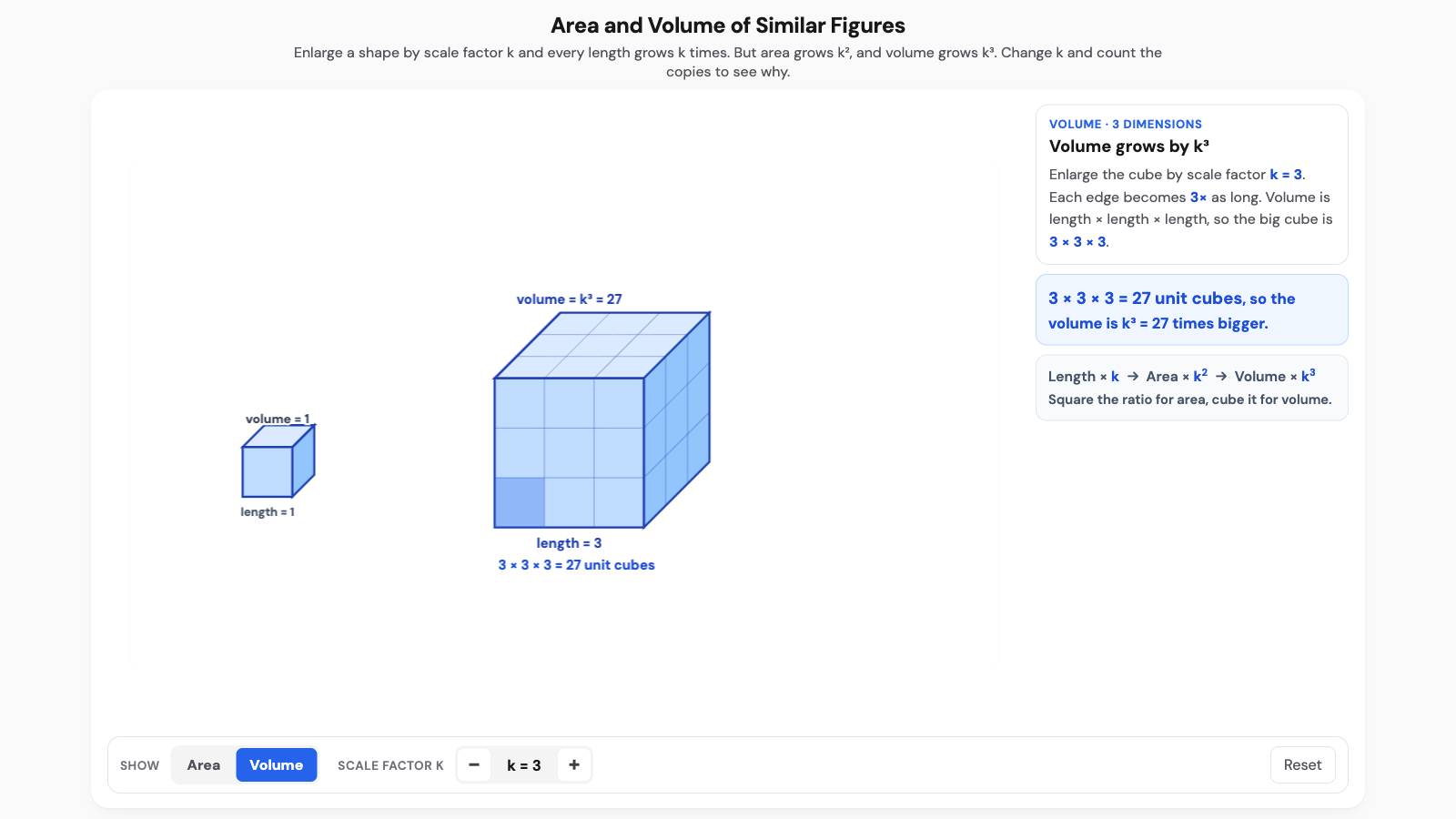 Area and volume of similar figures interactive. A unit cube beside a 3 by 3 by 3 cube built from 27 unit cubes, showing volume grows by k cubed.