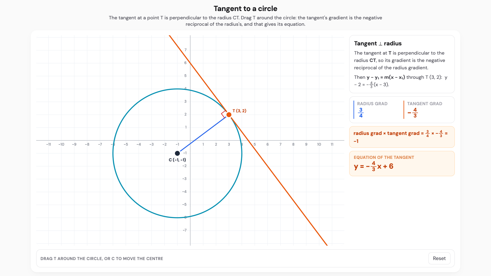Tangent to a circle interactive. A circle with a radius to a point on it and the tangent line at that point drawn perpendicular to the radius.