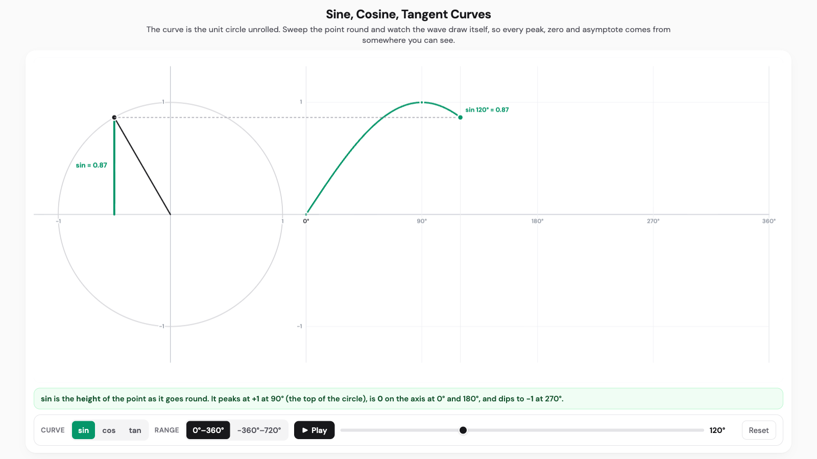 Sine, cosine, tangent curves interactive