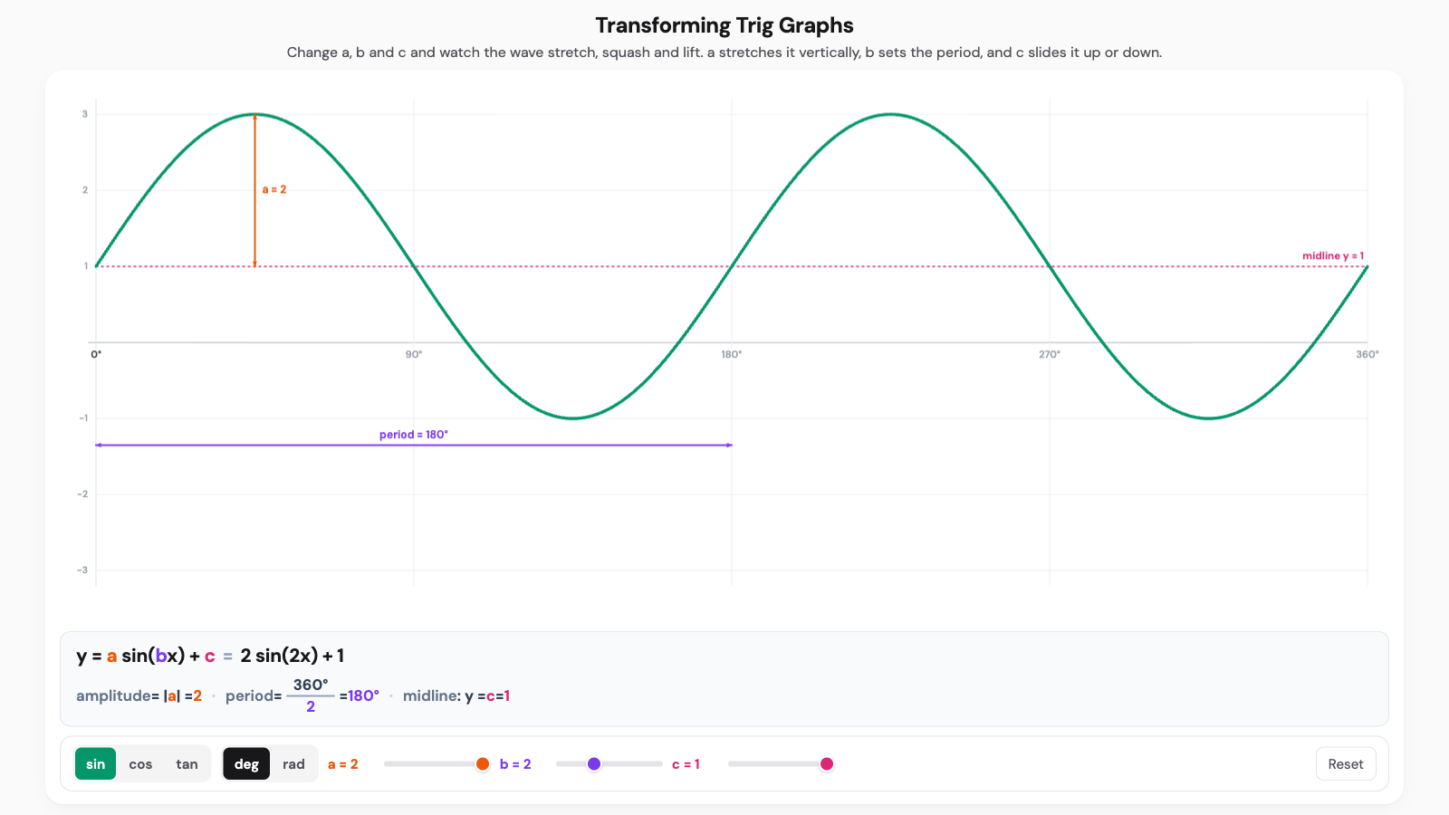 Transforming trig graphs interactive